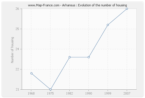 Arhansus : Evolution of the number of housing