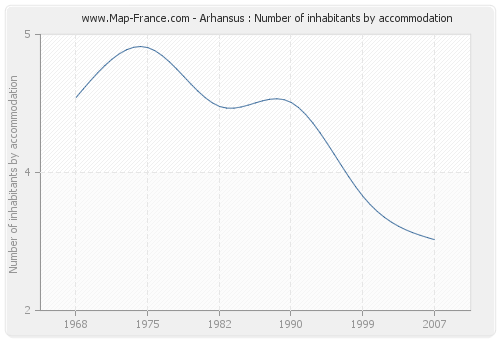 Arhansus : Number of inhabitants by accommodation