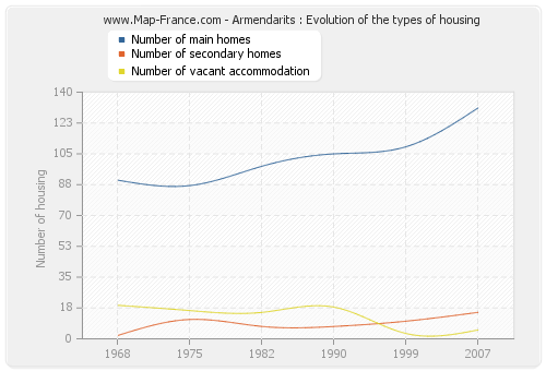Armendarits : Evolution of the types of housing