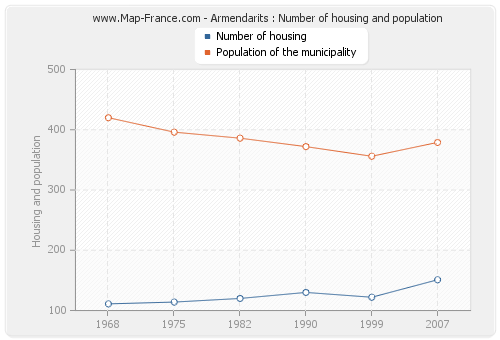 Armendarits : Number of housing and population