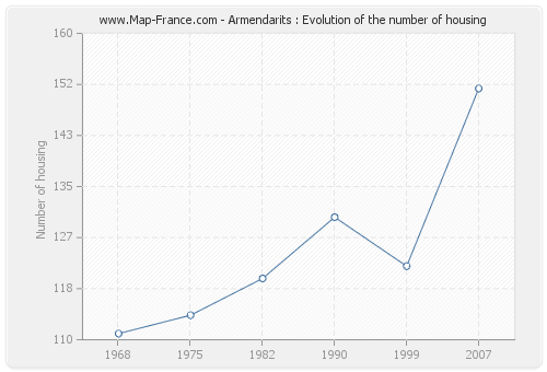 Armendarits : Evolution of the number of housing