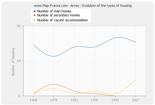 Arnos : Evolution of the types of housing