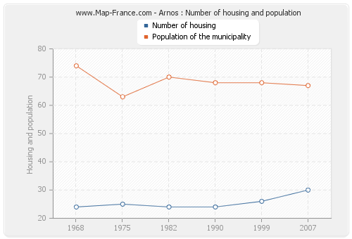 Arnos : Number of housing and population