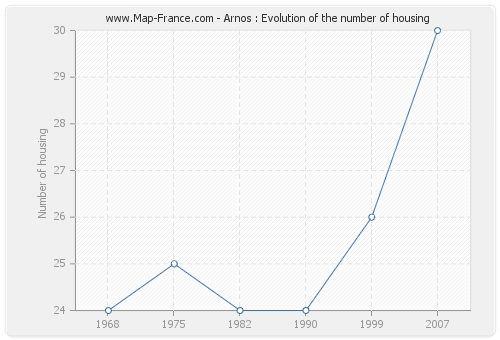 Arnos : Evolution of the number of housing