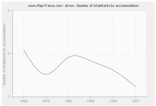 Arnos : Number of inhabitants by accommodation