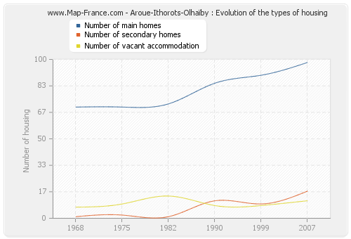 Aroue-Ithorots-Olhaïby : Evolution of the types of housing