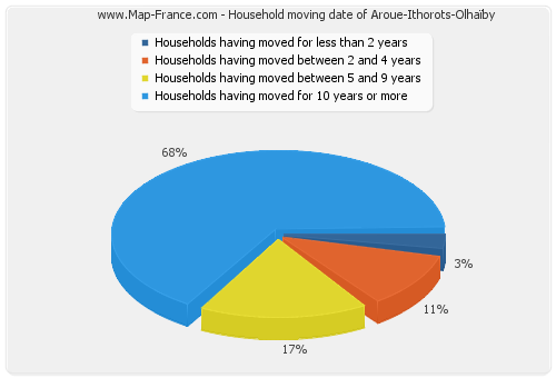 Household moving date of Aroue-Ithorots-Olhaïby