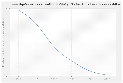 Aroue-Ithorots-Olhaïby : Number of inhabitants by accommodation