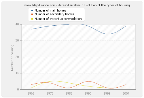 Arrast-Larrebieu : Evolution of the types of housing