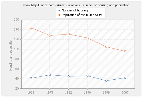 Arrast-Larrebieu : Number of housing and population