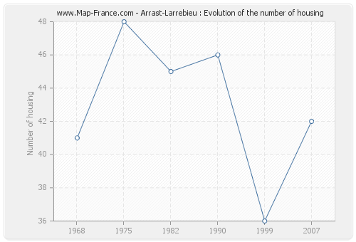 Arrast-Larrebieu : Evolution of the number of housing