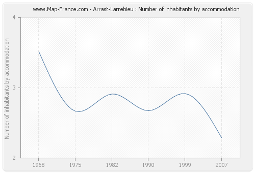 Arrast-Larrebieu : Number of inhabitants by accommodation