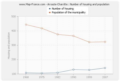 Arraute-Charritte : Number of housing and population