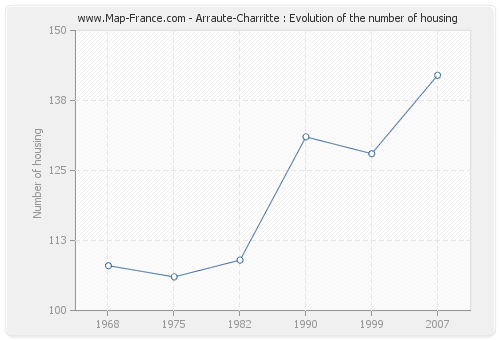 Arraute-Charritte : Evolution of the number of housing
