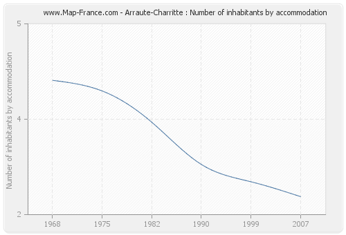 Arraute-Charritte : Number of inhabitants by accommodation