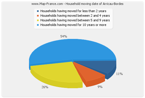 Household moving date of Arricau-Bordes