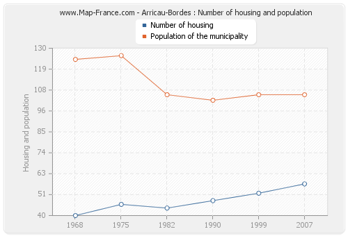 Arricau-Bordes : Number of housing and population