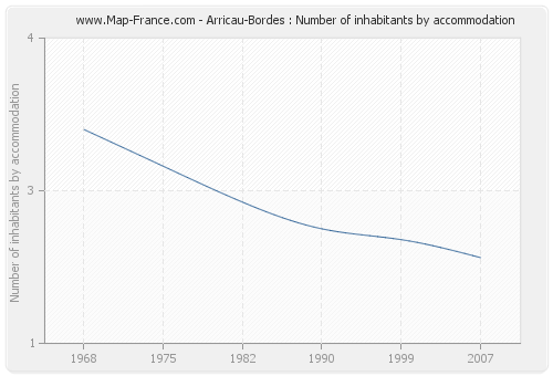 Arricau-Bordes : Number of inhabitants by accommodation