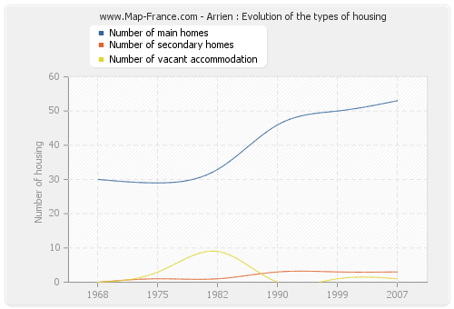 Arrien : Evolution of the types of housing