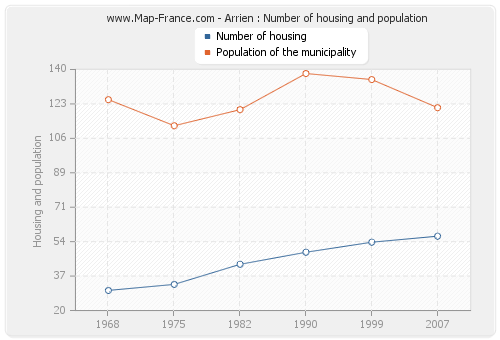 Arrien : Number of housing and population