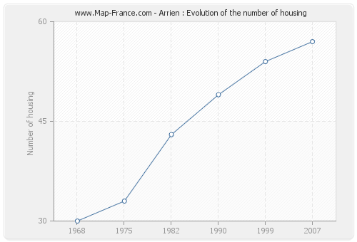 Arrien : Evolution of the number of housing