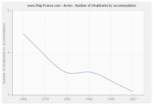 Arrien : Number of inhabitants by accommodation