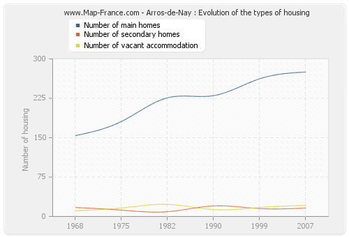 Arros-de-Nay : Evolution of the types of housing