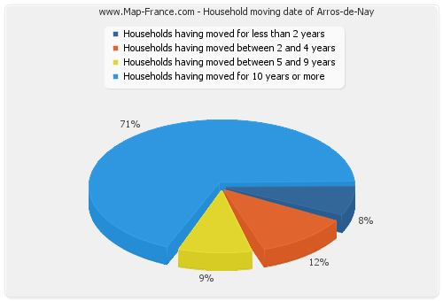 Household moving date of Arros-de-Nay