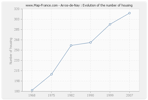 Arros-de-Nay : Evolution of the number of housing