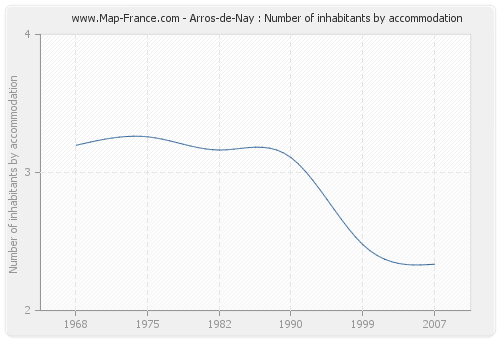 Arros-de-Nay : Number of inhabitants by accommodation