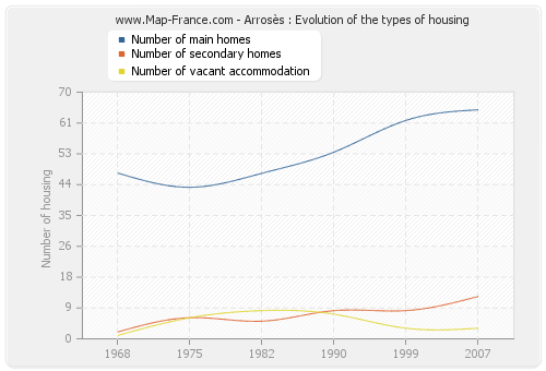 Arrosès : Evolution of the types of housing