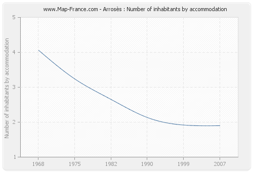 Arrosès : Number of inhabitants by accommodation