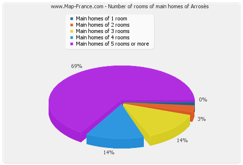 Number of rooms of main homes of Arrosès