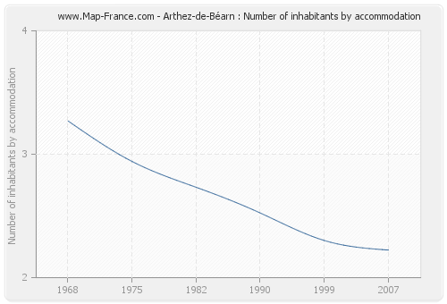 Arthez-de-Béarn : Number of inhabitants by accommodation