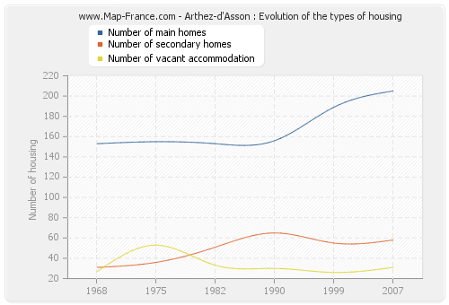 Arthez-d'Asson : Evolution of the types of housing