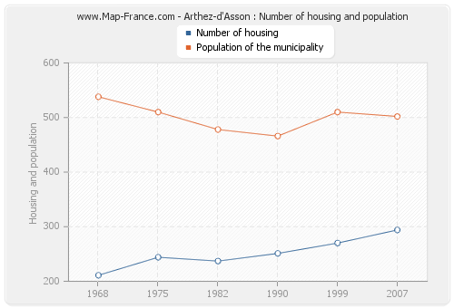 Arthez-d'Asson : Number of housing and population