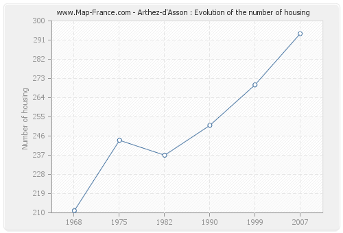 Arthez-d'Asson : Evolution of the number of housing