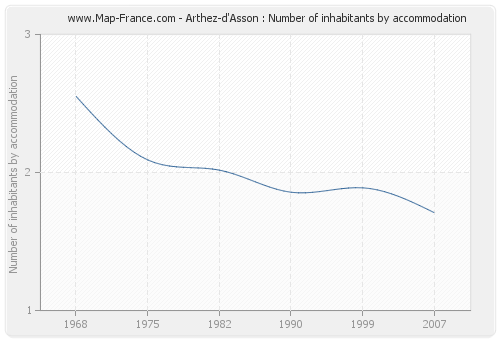 Arthez-d'Asson : Number of inhabitants by accommodation