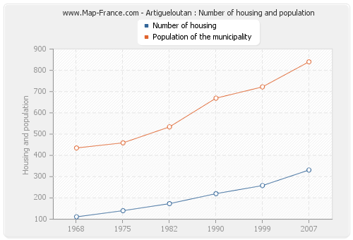 Artigueloutan : Number of housing and population