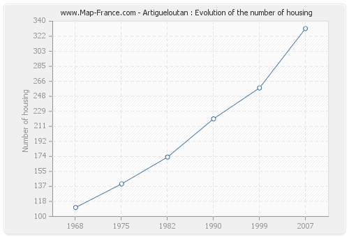 Artigueloutan : Evolution of the number of housing