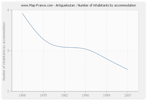 Artigueloutan : Number of inhabitants by accommodation