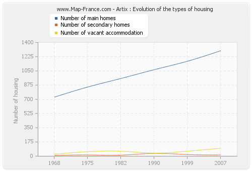 Artix : Evolution of the types of housing