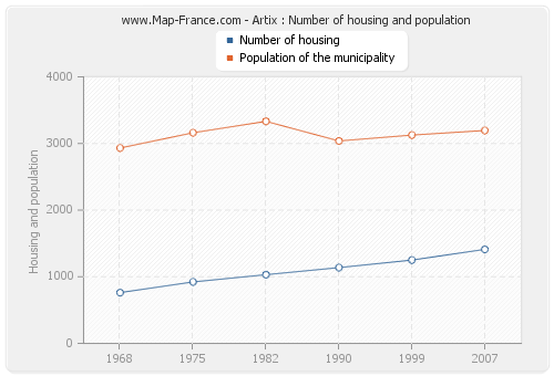Artix : Number of housing and population