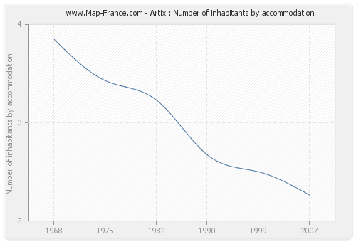 Artix : Number of inhabitants by accommodation