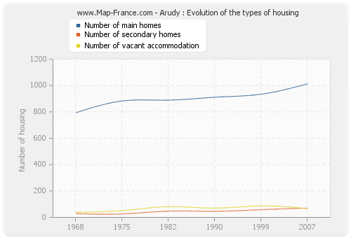 Arudy : Evolution of the types of housing