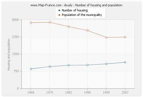 Arudy : Number of housing and population