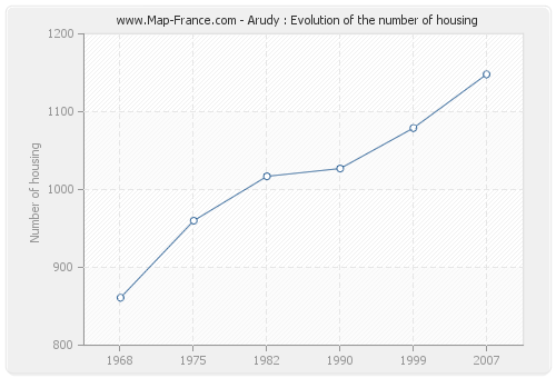 Arudy : Evolution of the number of housing