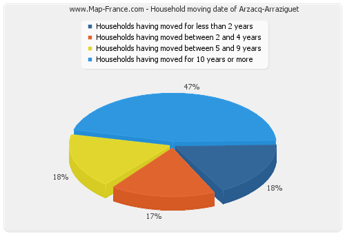 Household moving date of Arzacq-Arraziguet