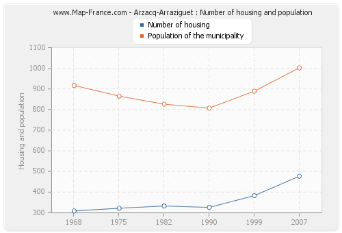 Arzacq-Arraziguet : Number of housing and population