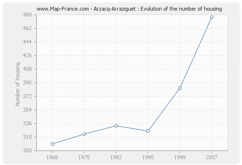 Arzacq-Arraziguet : Evolution of the number of housing